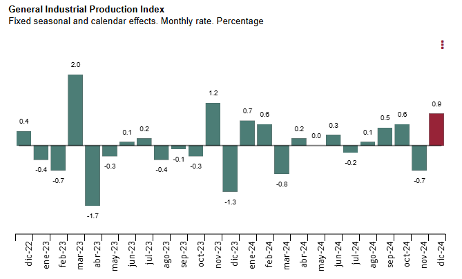 spain-industrial-production-december-2024-1.png