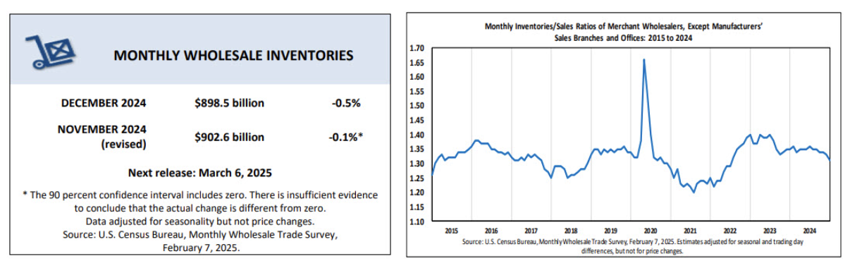 us-wholesale-inventories-december-2024-1.png