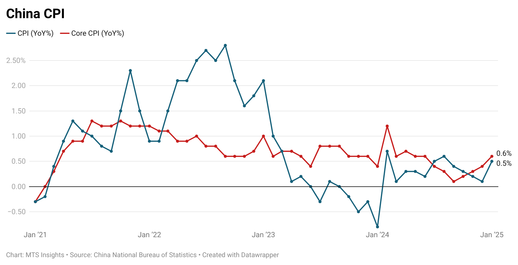 china-cpi-january-2025-1.png