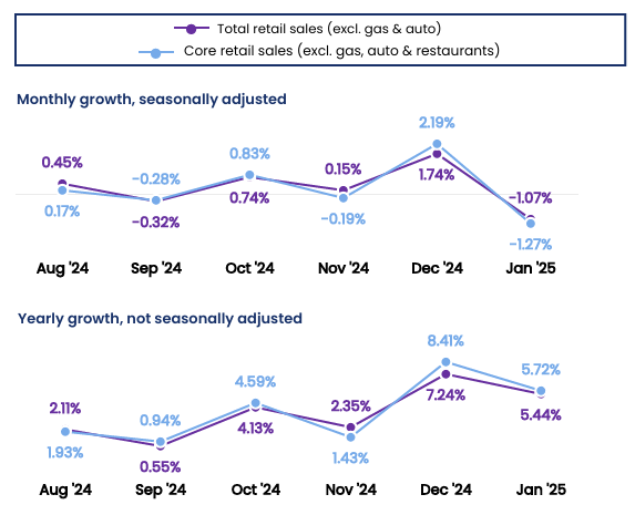 cnbc-nrf-retail-monitor-january-2025-1.png