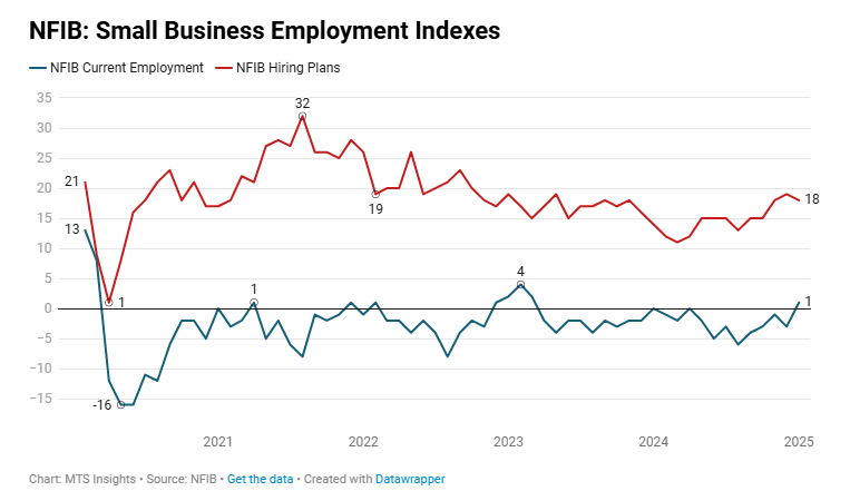 nfib-small-business-optimism-january-2025-3.png