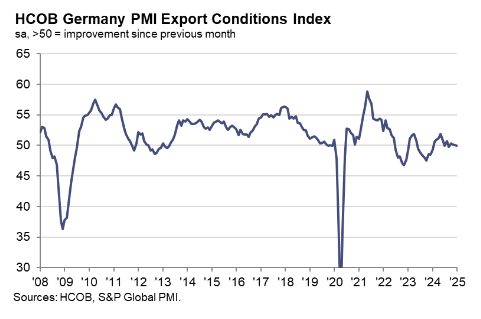 hcob-germany-export-conditions-index-january-2025-1.png