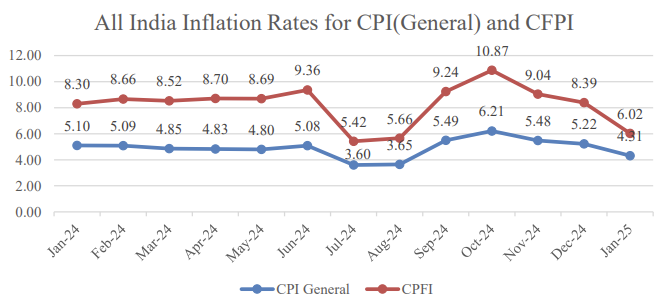 india-cpi-january-2025-1.png