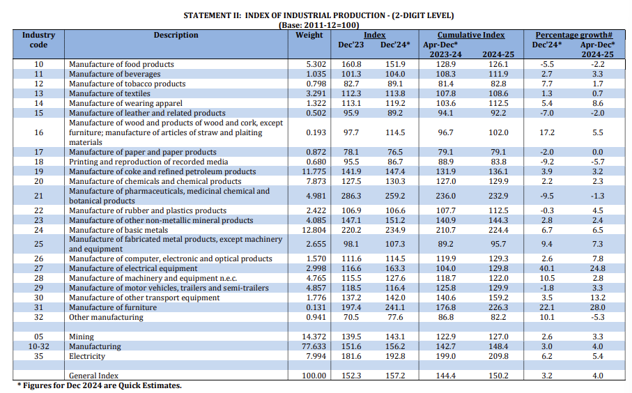 india-industrial-production-december-2024-2.png