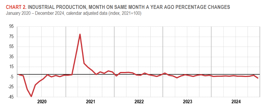 italy-industrial-production-december-2024-1.png
