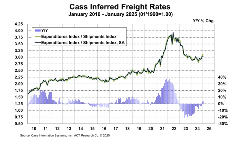 cass-freight-index-january-2025-3.png