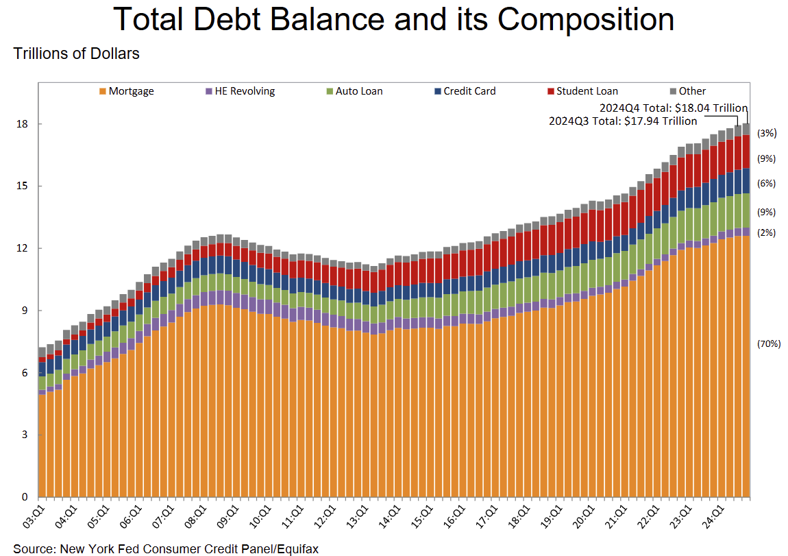 ny-fed-household-debt-and-credit-report-q4-2024-1.png