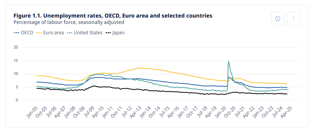 oecd-unemployment-rates-december-2024-1.png