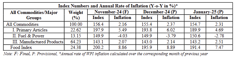 india-wholesale-price-index-january-2025-1.png