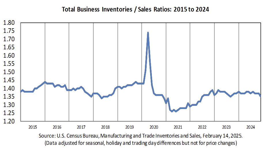 us-business-inventories-december-2024-1.png