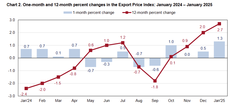 us-trade-price-indexes-january-2025-2.png