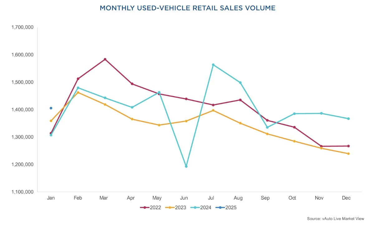used-vehicle-retail-sales-january-2025-1.png