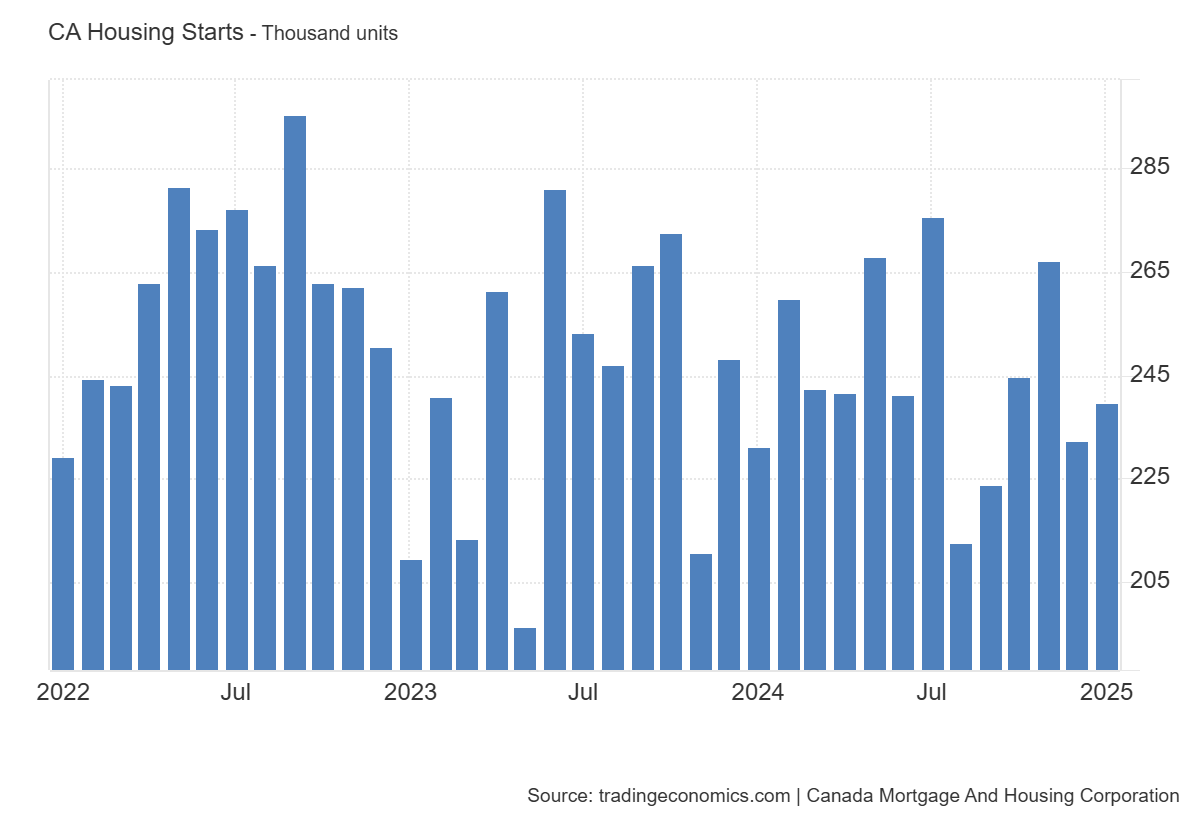 canada-housing-starts-january-2025-1.png