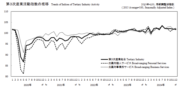japan-indices-of-tertiary-industry-activity-december-2024-1.png