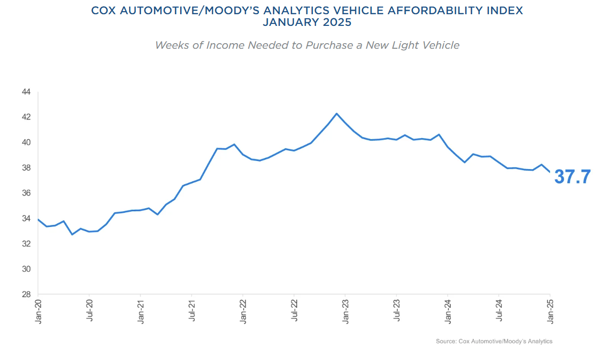 new-vehicle-affordability-index-january-2025-1.png