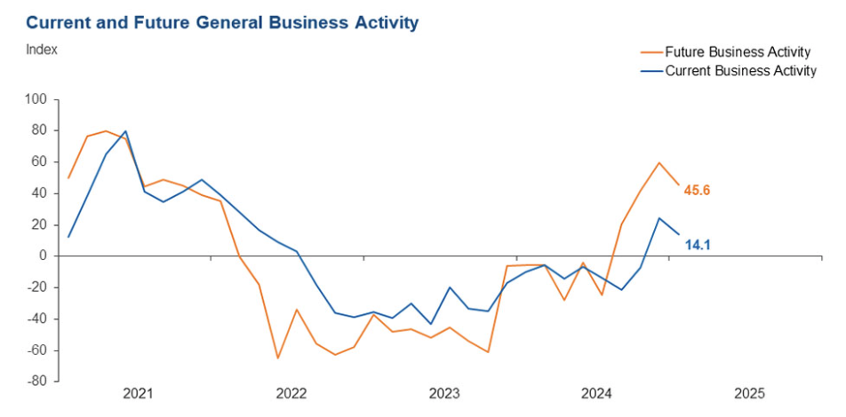 dallas-fed-banking-conditions-survey-febraury-2025-2.png