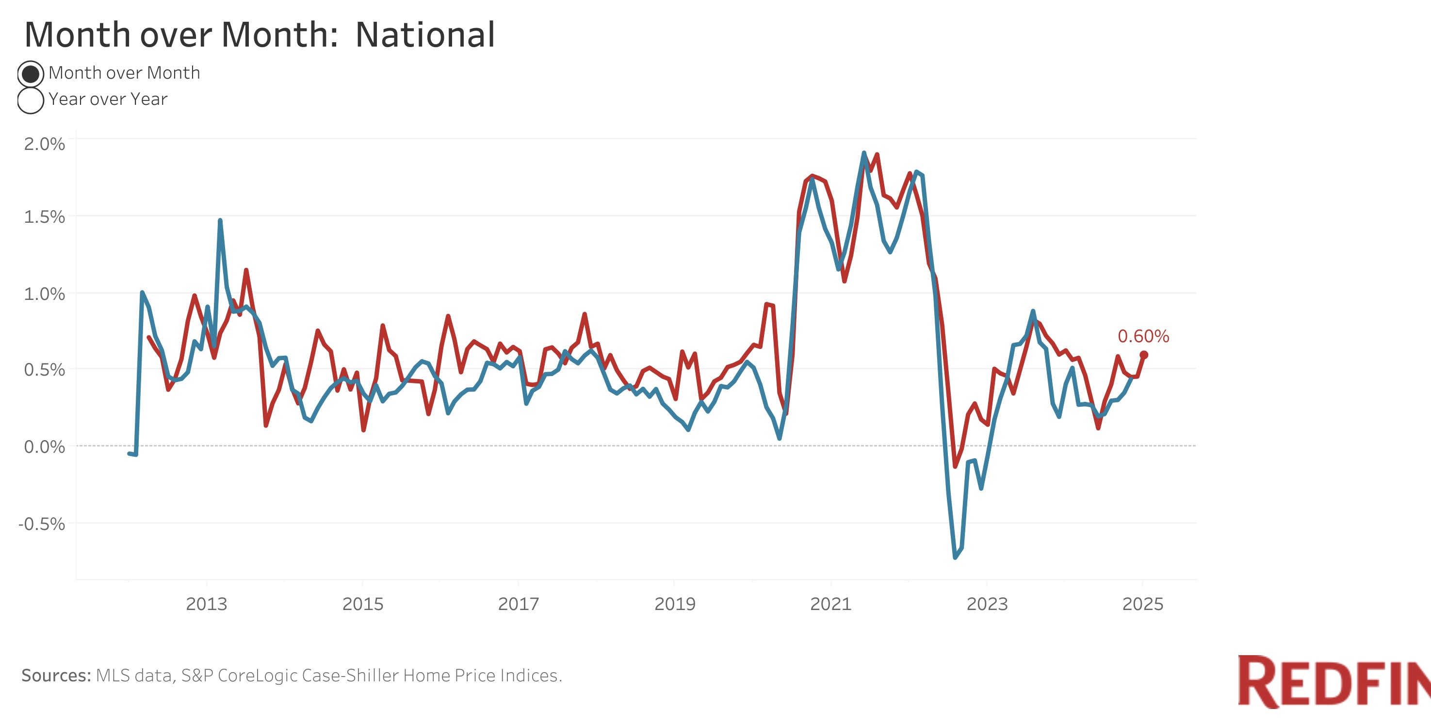 redfin-home-price-index-january-2025-1.jpeg