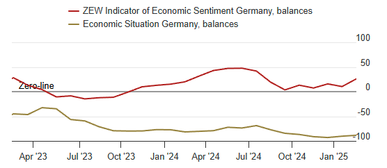 zew-indicator-of-economic-sentiment-germany-february-2025-1.png