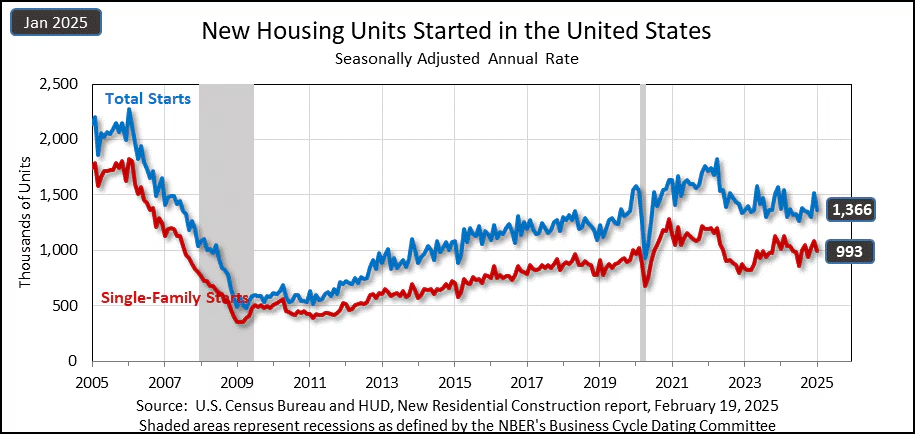 us-new-residential-construction-january-2025-1.png