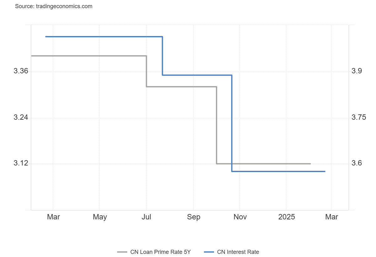 china-loan-prime-rate-february-2025-1.png