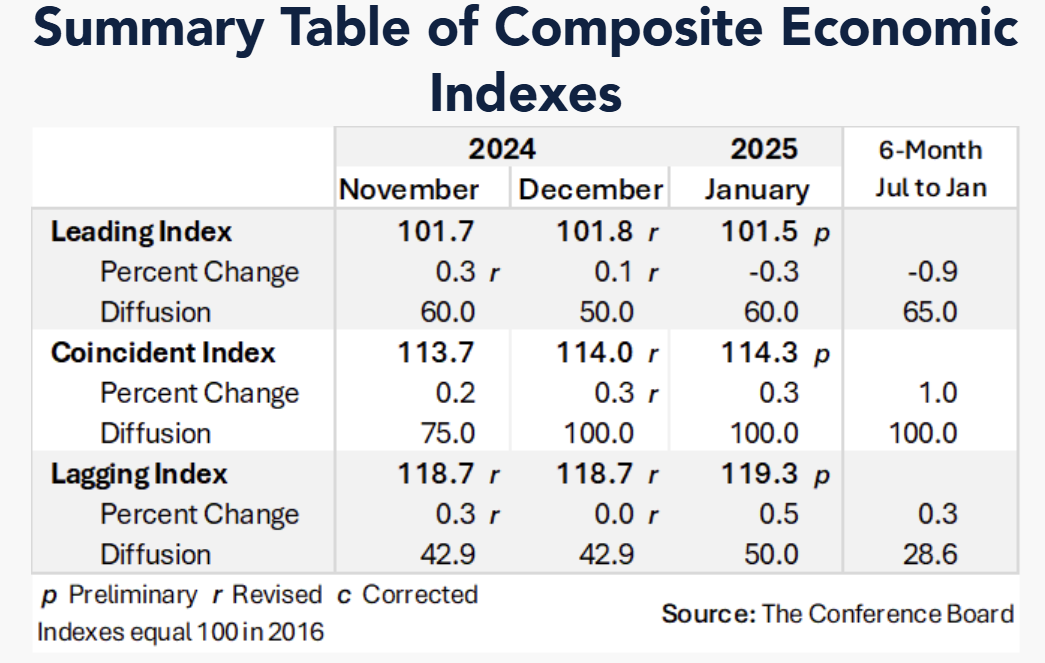 conference-board-leading-economic-index-january-2025-2.png