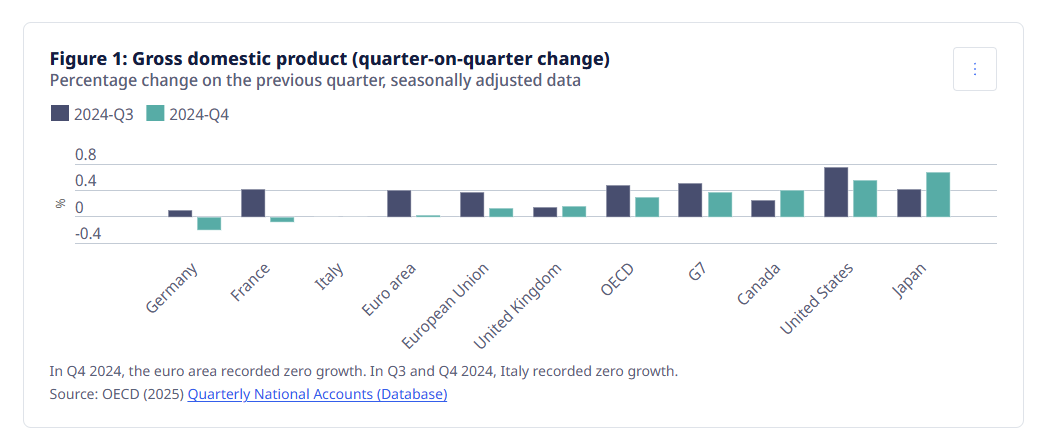 oecd-gdp-growth-q4-2024-1.png