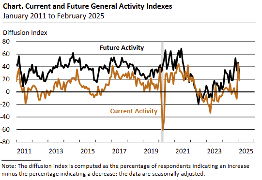 philadelphia-fed-manufacturing-business-outlook-survey-february-2025-1.png