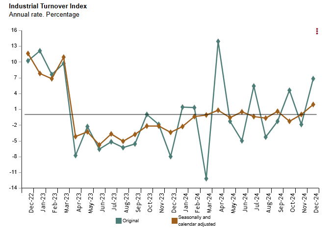 spain-industrial-turnover-indices-december-2024-1.png