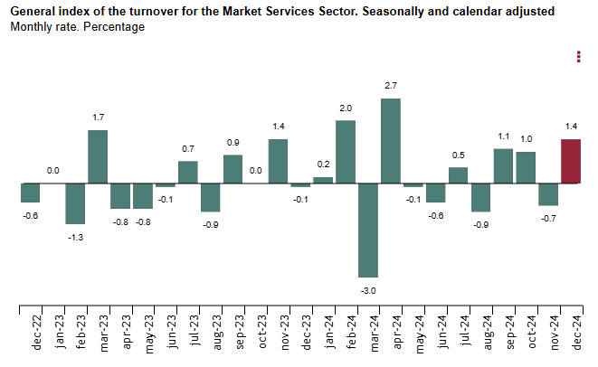 spain-services-sector-activity-indicators-december-2024-1.png