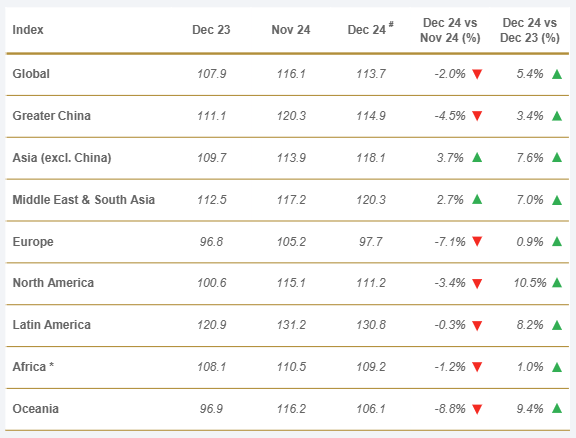 drewry-global-container-throughput-index-december-2024-2.png