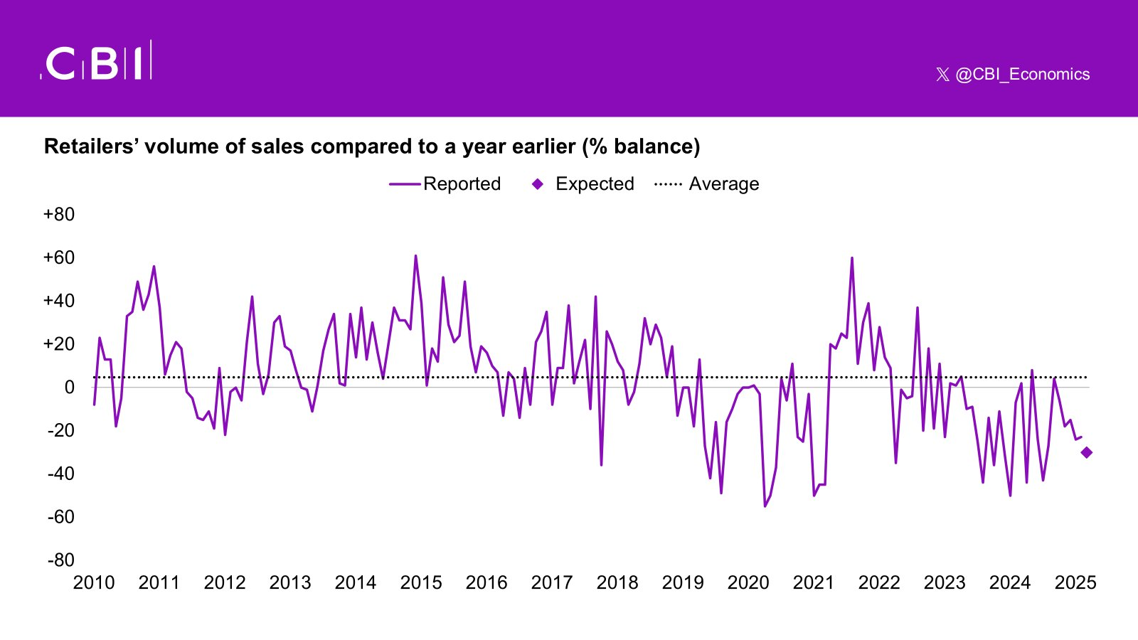 cbi-distributive-trades-survey-february-2025-1.png