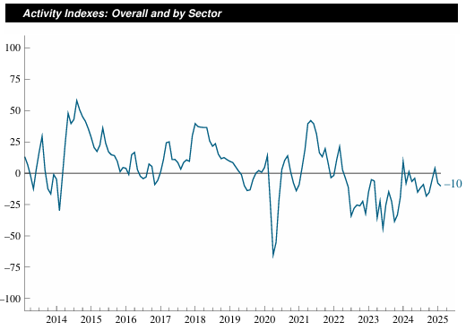 chicago-fed-survey-of-economic-conditions-february-2025-1.png