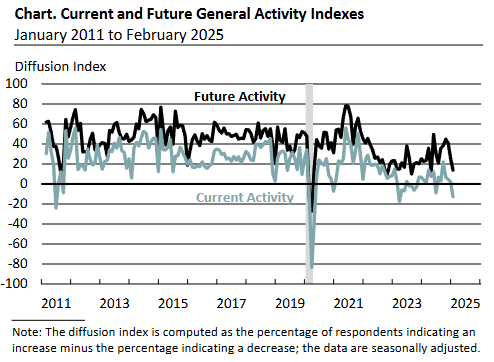 philadelphia-fed-nonmanufacturing-business-outlook-survey-february-2025-1.png