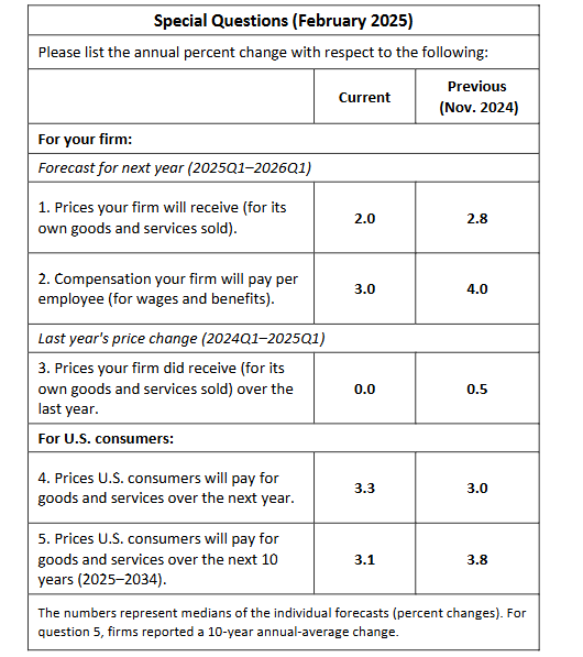 philadelphia-fed-nonmanufacturing-business-outlook-survey-february-2025-2.png
