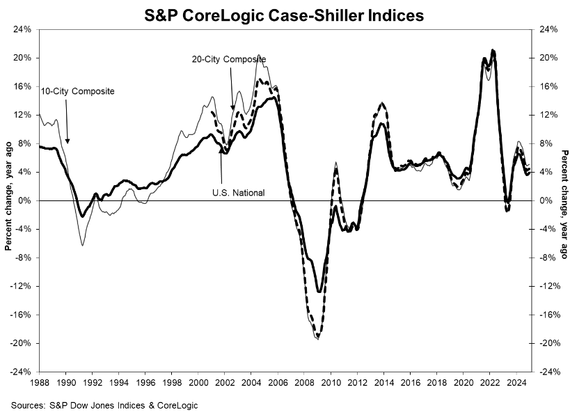 s&p-case-shiller-home-price-index-december-2024-1.png