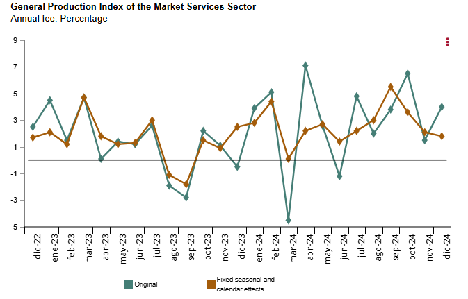 spain-services-sector-production-index-december-2024-1.png