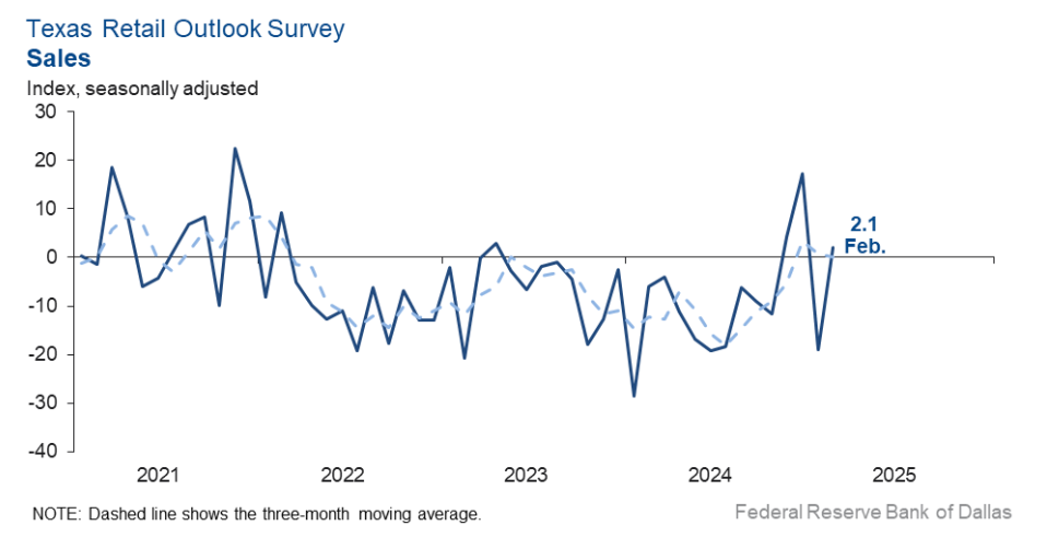 texas-service-sector-outlook-survey-february-2025-2.png