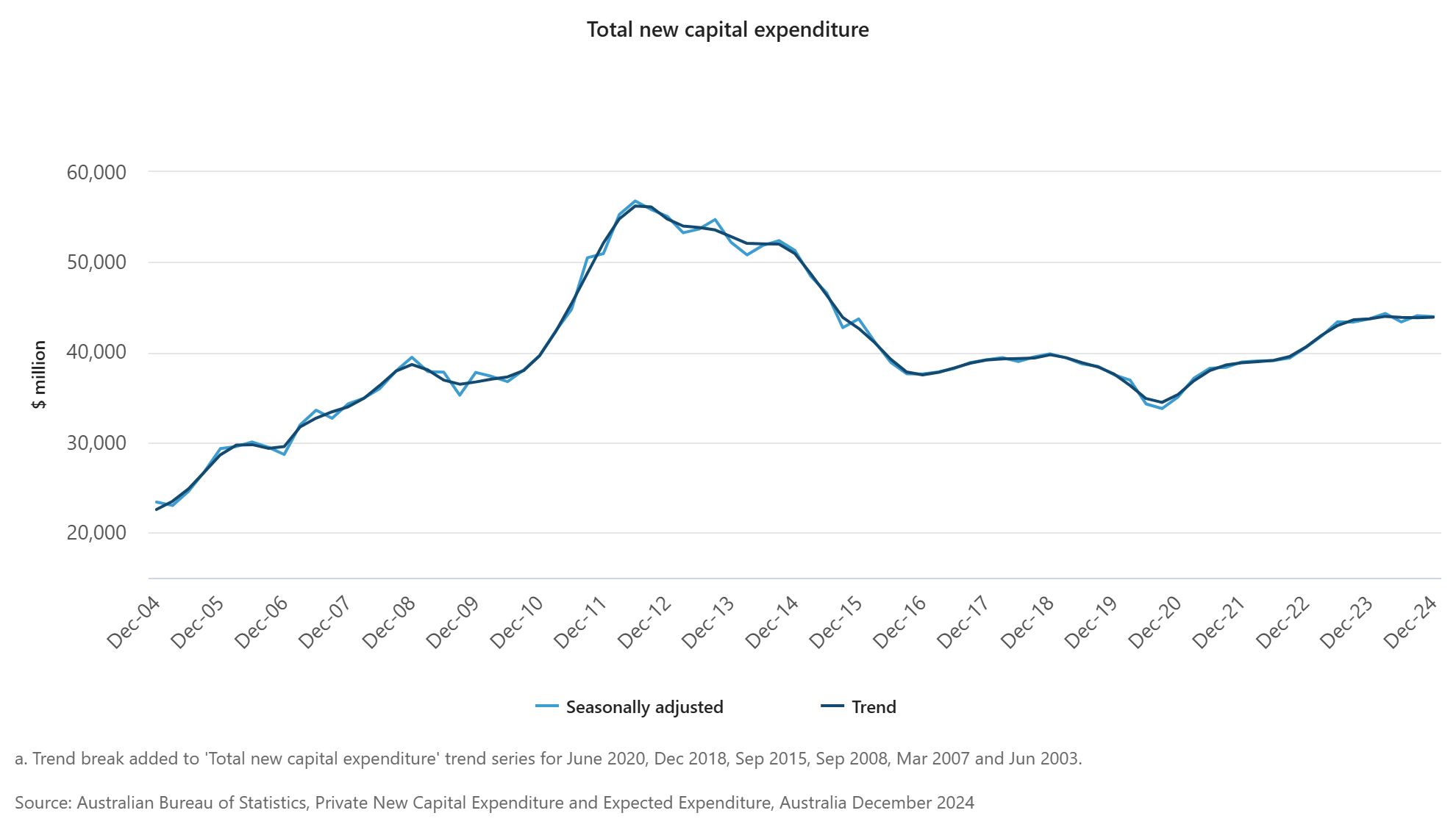 australia-private-new-capital-expenditure-q4-2024-1.png
