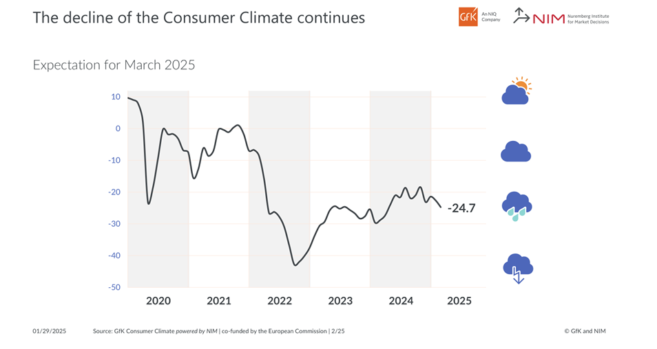 gfk-germany-consumer-climate-february-2025-1.png