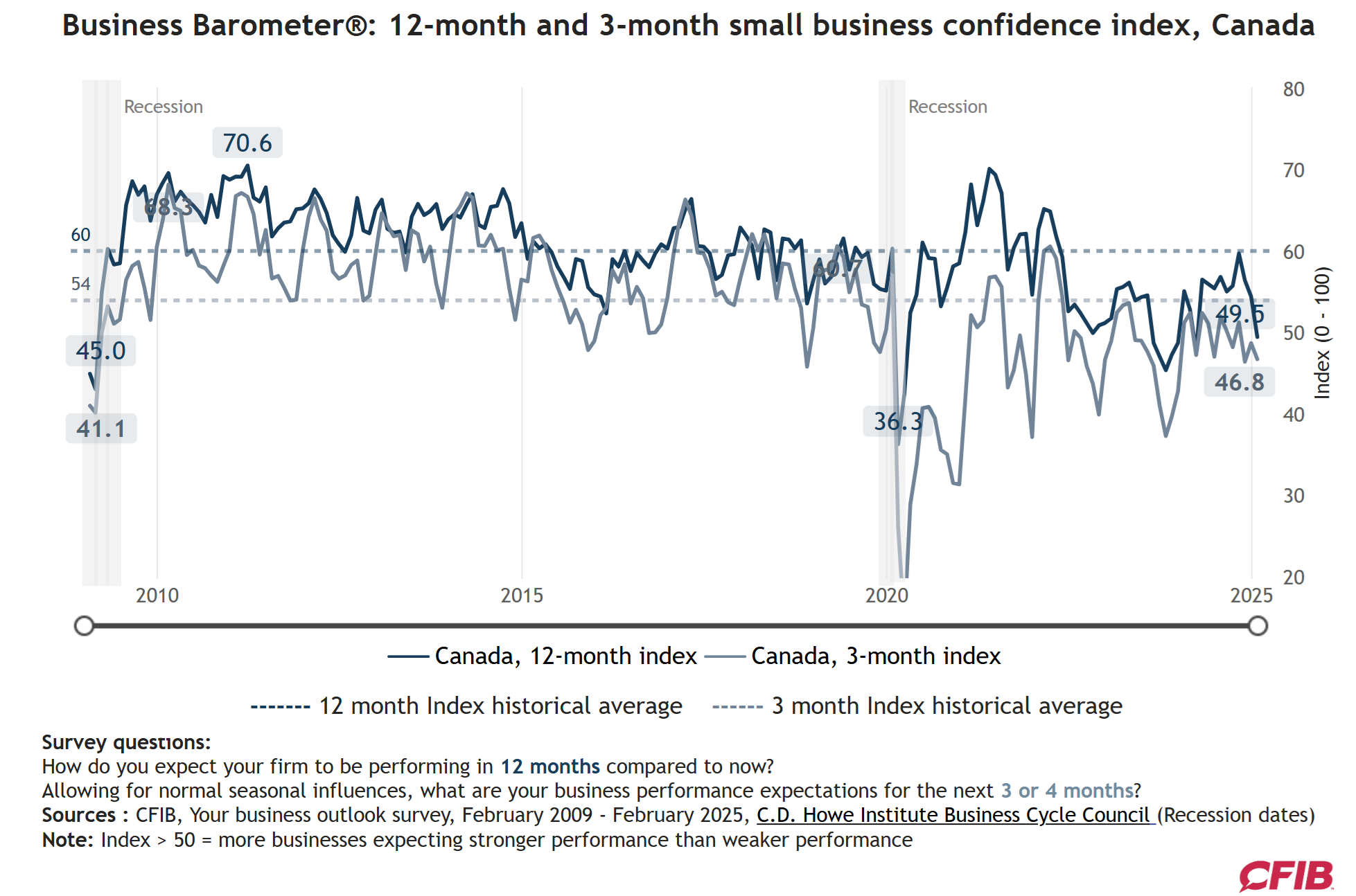 cfib-business-barometer-february-2025-1.png
