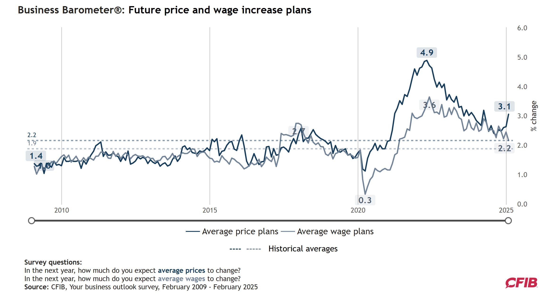 cfib-business-barometer-february-2025-2.png