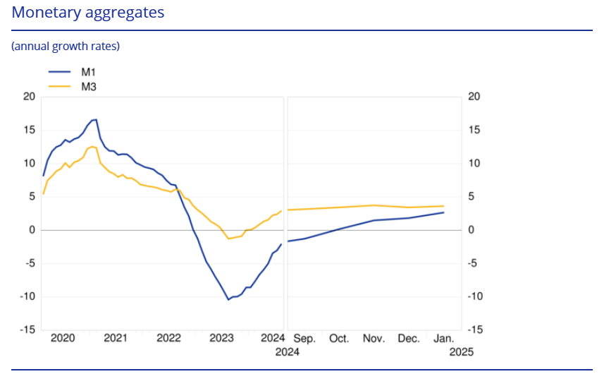 euro-area-monetary-developments-january-2025-1.png
