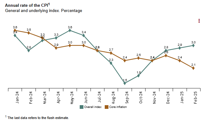 spain-cpi-february-2025-(preliminary)-1.png