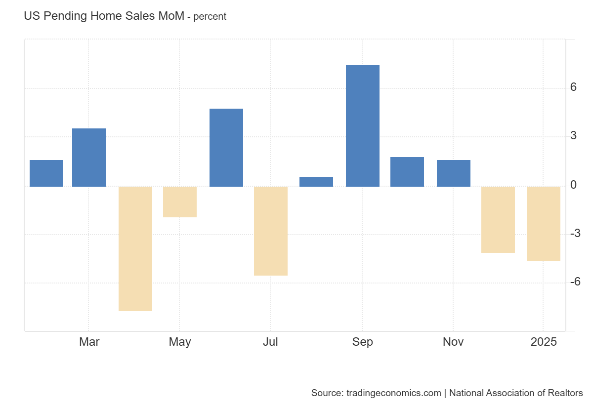 us-pending-home-sales-january-2025-1.png