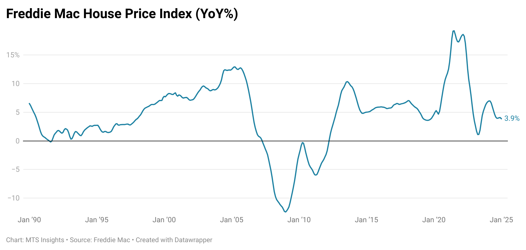 freddie-mac-house-price-index-january-2025-1.png