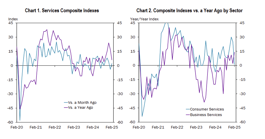 kansas-city-fed-services-survey-february-2025-1.png