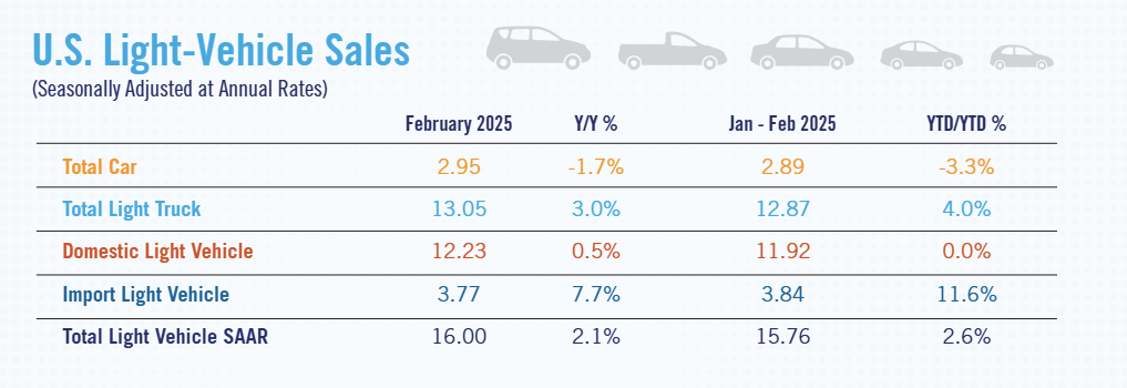 nada-us-light-vehicle-sales-february-2025-1.png