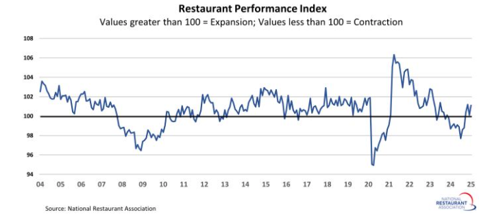 restaurant-performance-index-january-2025-1.png