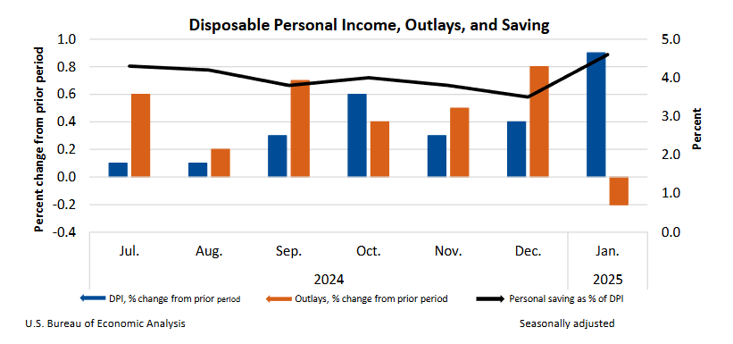 us-personal-income-and-outlays-january-2025-1.png