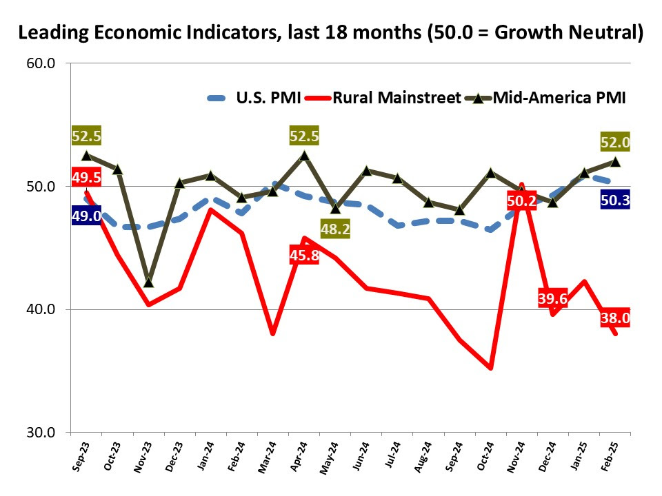 creighton-university-mid-american-pmi-february-2025-1.jpg
